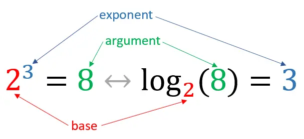 logarithm and exponent